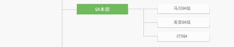 QA部门 - 沙上QA组, 马川QA组, 美音QA组