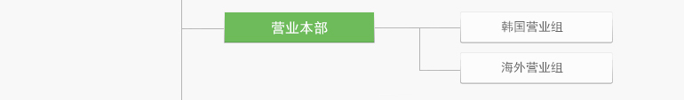 营业部门 - 韩国营业组, 海外营业组, PM组