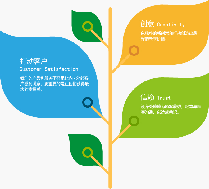 创意 Creativity - 以独特的新创意和行动创造出最好的未来价值。 / 打动客户  Customer Satisfact - ion我们的产品和服务不只是让内•外部客户感到满意，更重要的是让他们获得最大的幸福感。/ 信赖 Trust - 设身处地地为顾客着想，经常与顾客沟通，以达成共识。