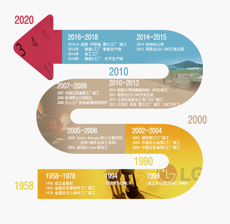 2014 KOSDAQ上市，2015 荣获出口3,000万美元奖
2010 韩国公司销售额突破1,000亿韩元，2011 荣获出口2,000万美元奖，2013 江西区美音加工专门工厂竣工，2013 被指定为源泉技术专门企业
2007 中国江苏省新工厂竣工，2008 欧洲瑞士公司成立，2008 沙上工厂安装6吨重感应电炉
2005 Turbo Charger核心力量项目扶持(铸件及加工项目)，2006启动Caliper类加工
2002 镇海第2工厂竣工，2003 中国河北省第3工厂竣工，2004 中国江苏省第4工厂竣工
1999 成立分公司CASTEC KOREA
1994 CI变更为LG电子
1958 成立金星社，1963 金星社东莱铸件工厂竣工，1978金星社沙上铸件工厂竣工