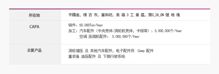 소재지- 越南平阳省边葛县또이호와동第三美福工业区C_2A_CN 
CAPA- 铸件 - 20,000Ton/Year (预计)
主要产品- (预计) 汽车和电气产品专用Comp铸件、其他汽车零配件的加工及组装 