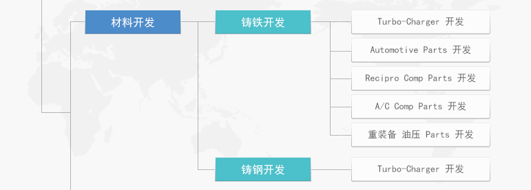 材料开发 / 铸铁开发 - Turbo-Charger 开发, Automotive Parts 开发, Recipro Comp Parts 开发, A/C Comp Parts 开发 / 铸钢开发 - Turbo-Charger 开发
