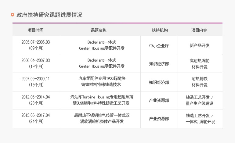 政府扶持研究课题进展情况