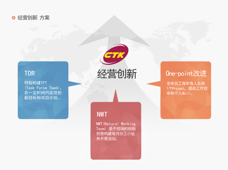 경영혁신 방안

TDR - TDR(Tear Down Reprocess) 特别构建TFT(Task Force Team)，在一定时间内实现创新目标和项目计划。

NWT - NWT(Natural Working Team) 基于现场的创新创意构建每月分工小组并开展活动。 

One-point改进 -全体员工每年每人实施1个Project，提高工作效率和个人Skill。  

