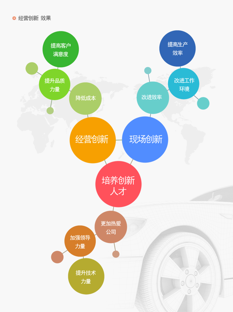 创新活动效果