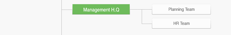 Management H.Q – Planning Team, Integrated Purchase Team, HR Team