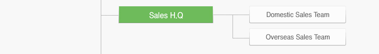 Sales H.Q – Domestic Sales Team, Overseas Sales Team, Sales Support Team