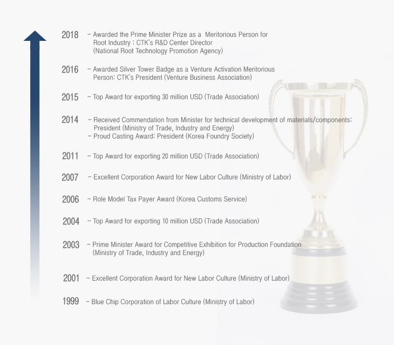 [2015] - Top Award for exporting 30 million USD (Trade Association) /
                                    [2014] - Received Commendation from Minister for technical development of materials/components: President (Ministry of Trade, Industry and Energy), Proud Casting Award: President (Korea Foundry Society) /
                                    [2011] - Top Award for exporting 20 million USD (Trade Association) /
                                    [2007] - Excellent Corporation Award for New Labor Culture (Ministry of Labor) /
                                    [2006] - Role Model Tax Payer Award (Korea Customs Service)  /  [2004] - Top Award for exporting 10 million USD (Trade Association) / [2003] - Prime Minister Award for Competitive Exhibition for Production Foundation (Ministry of Trade, Industry and Energy) / [2001] - Excellent Corporation Award for New Labor Culture (Ministry of Labor) / [1999] - Blue Chip Corporation of Labor Culture (Ministry of Labor)