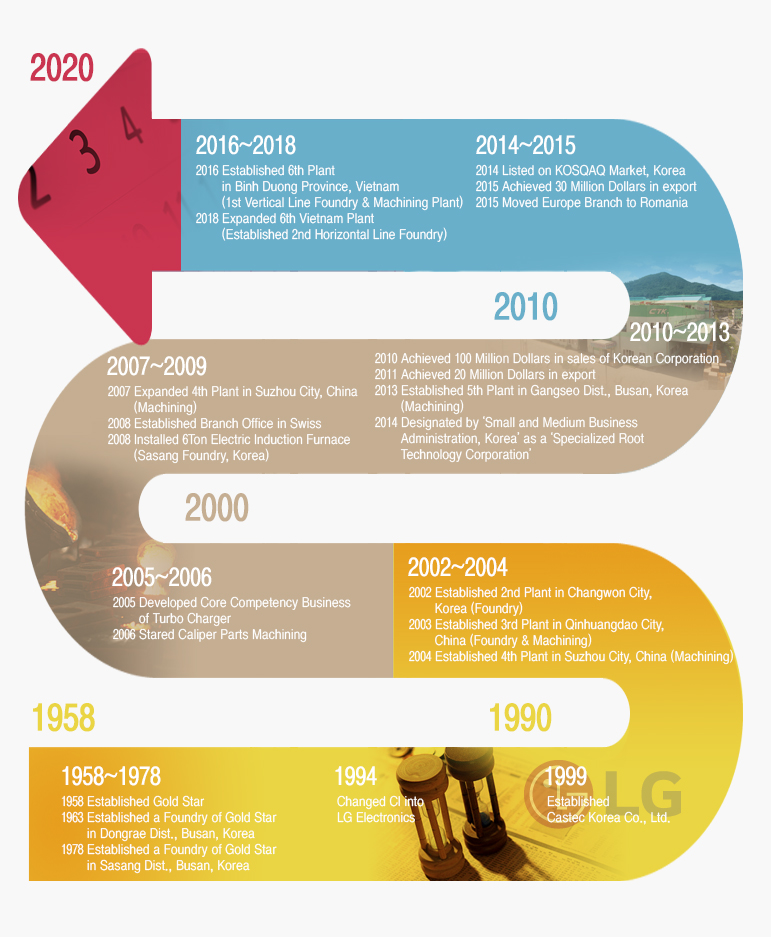 [2014~2015] Listed in KOSDAQ – Received top award for exportation (30 million USD)  / [2010~2013] Our Korean corporation surpassed 100 million in sales, received top award for exporting 20 million USD, established a special processing factory in Mieum-dong, Gangseo-gu, and has been designated as a specialized Root Technology corporation./ [2007~2009] Established a new factory in China and a new corporation in Swiss and installed 6 ton induced electricity path in Sasang Factory / [2005~2006] Nurture a core business for turbo charger technologies (casting and processing) and initiated the process for caliper products / [2002~2004] Established 2 Factory in Jinhae, 3 Factory in Hebei, China, and 4 Factory in Jiangsu, China / [1999] Established Castec Korea / [1994] Changed CI to LG Electronics / [1958~1978] Established Goldstar and constructed a casting factory of Goldstar in Dongrae and a casting factory of Goldstar in Sasang