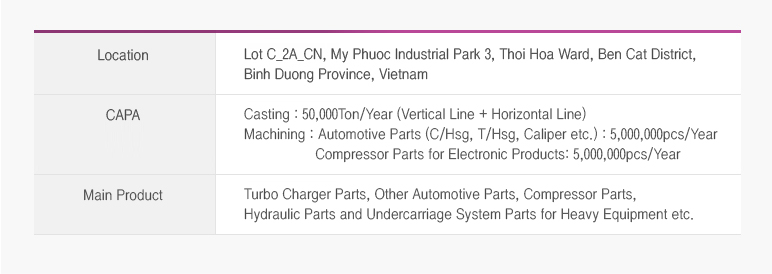 location - 베트남 빈증성 벤캇현 또이호와동 미푹3공단 C_2A_CN
CAPA- casting - 20,000Ton/Year (prediction)
main product - (Expected) Comp castings for automobiles and electronic goods and processing and assembly of other automobile components