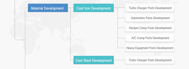 Material Development / Cast Iron Development - Turbo-Charger Development, Automotive Parts Development, Recipro Comp Parts Development, A/C Comp Parts Development / Cast Steel Development - Turbo-Charger Development