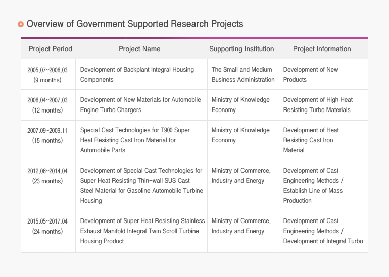 Overview of Government Supported Research Projects 