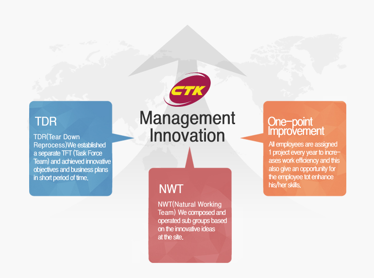 Management innovation plan

TDR - We established a separate TFT (Task Force Team) and achieved innovative objectives and business plans in short period of time.

NWT - We composed and operated sub groups based on the innovative ideas at the site. 

One-point Improvement – All employees are assigned 1 project every year to increases work efficiency and this also give an opportunity for the employee tot enhance his/her skills.


