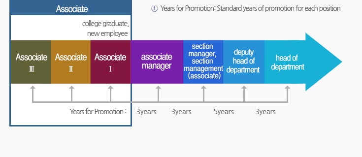 Years for Promotion table