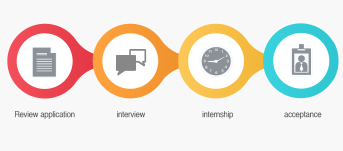 Review application – interview – internship – acceptance