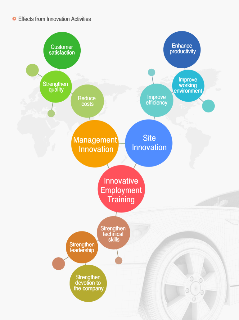 Effects from Innovation Activities 
